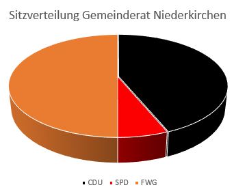 Sitzverteilung Gemeinderat Niederkirchen 